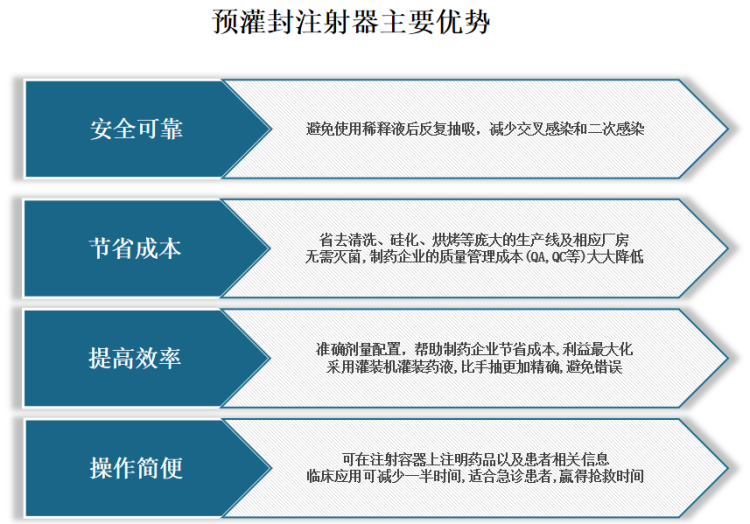 预灌封注射器是一种技术含量高、较为实用的新型注射剂型，具备给药准确、药品利用率高、安全便捷等优势，主要被应用在疫苗和非最终灭菌的生物制剂领域。