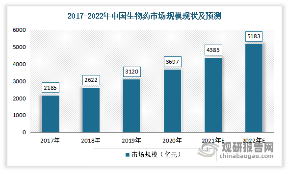 近年来随着国内生物技术不断突破、产业结构逐步调整、居民人均可支配收入不断上升，国内生物药行业在近年发展势头强劲，生物药市场规模的增速远快于国内整体医药市场与其他细分市场。而预计随着医保覆盖范围扩大及支付能力提高等，中国生物药市场规模将持续增长，预灌封注射器的应用也将随之扩大。数据显示，2020年我国生物药市场规模从2017年2185亿元增加到3697亿元，复合年增长率达到19.2%。预计2022年我国生物药市场规模将达5183亿元。