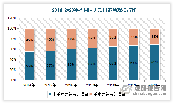 其中相比于手术类医疗美容服务，以注射类为代表的非手术类医疗美容方式，具备恢复时间短、价格及风险相对较低的优点，因此有更高的市场接受度和复购率。数据显示，我国非手术类轻医美的市场规模由276亿元增长至1238亿元，其市场规模占比不断提升，由2014年的55%上升至2020年的69%，已经成为我国医美市场的主流。其中透明质酸钠和肉毒素已经成为最受欢迎的医疗美容项目。