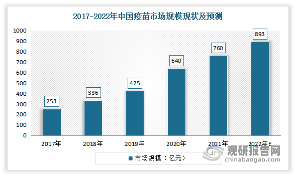 近年来随着民众疫苗使用安全意识的增强、国内疫苗产品研发和生产水平的提高以及相关有利政策等因素的促进下，民众对安全性更高、免疫原性更好、能预防更多疾病的优质、新型疫苗的需求日益增加，我国疫苗不断增长。数据显示，2021年我国疫苗市场市场规模由2017年的253亿元增长至760亿元；预计2022年将进一步达到893亿元（不包含新冠肺炎疫苗）。 