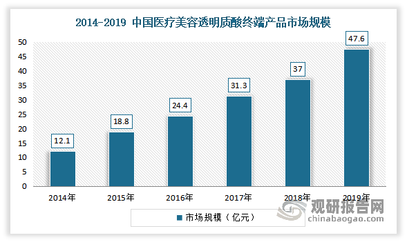 透明质酸注射剂可以起到塑形填充、除皱保湿等多种功能，在颜值经济与悦己消费驱动下，我国医美市场实现较快发展，透明质酸医美应用未来发展潜力较大。有相关数据显示，我国医疗美容透明质酸终端产品市场规模从2014 的12.1 亿元增长至2019 年的47.6 亿元，CAGR 约为31.51%，是医美市场增长最快的子行业。 