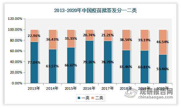 二类疫苗更偏向于使用预灌封注射器。近几年来我国二类疫苗快速崛起，带动了预灌封渗透率上升。数据显示，2020年我国一类疫苗批签发量3.48亿，二类疫苗批签发量3.03亿，占疫苗总批签发量的比重分别为53.46%、46.54%。从2013-2020年疫苗结构变化来看，2020年二类苗快速崛起，占比有较大的提升。