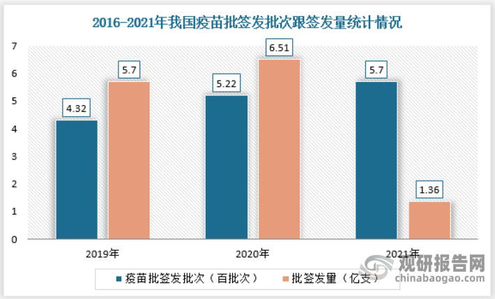 我国疫苗行业实现批签发批次呈增长趋势，2021年累计实现批签发5704批次，同比增长9.2%。同时，国内疫苗批签发量总体维持在5亿支，2021年呈历史性下降，为1.36亿支，同比下降5.15%。